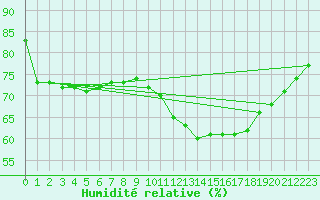 Courbe de l'humidit relative pour Gjilan (Kosovo)