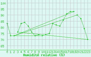 Courbe de l'humidit relative pour Mumbles