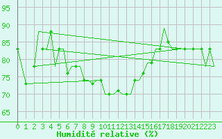 Courbe de l'humidit relative pour Cagliari / Elmas