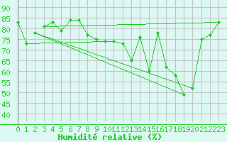 Courbe de l'humidit relative pour Adra