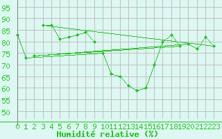 Courbe de l'humidit relative pour Reutte