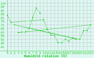 Courbe de l'humidit relative pour Kuusamo Oulanka