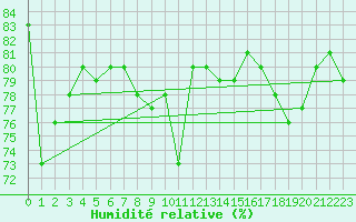 Courbe de l'humidit relative pour Landsort