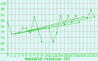 Courbe de l'humidit relative pour Bejaia
