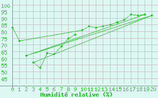 Courbe de l'humidit relative pour Dum In Mirrie Aws