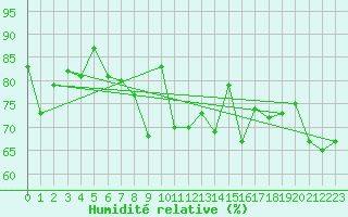 Courbe de l'humidit relative pour La Dle (Sw)