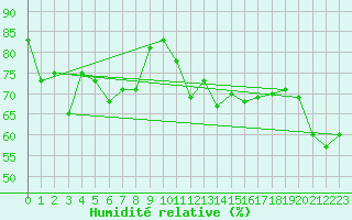 Courbe de l'humidit relative pour Napf (Sw)