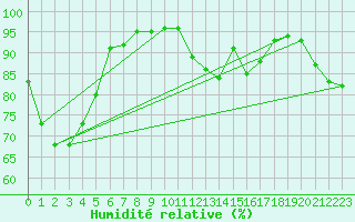 Courbe de l'humidit relative pour San Vicente de la Barquera