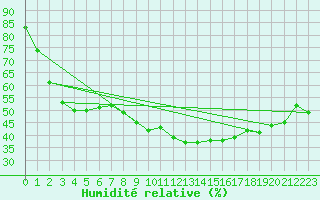 Courbe de l'humidit relative pour Bourg-Saint-Maurice (73)