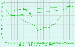 Courbe de l'humidit relative pour Sartne (2A)