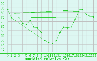 Courbe de l'humidit relative pour Alistro (2B)