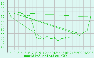 Courbe de l'humidit relative pour Malmo