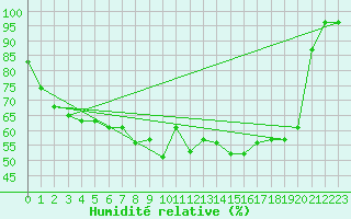 Courbe de l'humidit relative pour Carpentras (84)