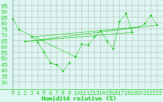 Courbe de l'humidit relative pour Brocken