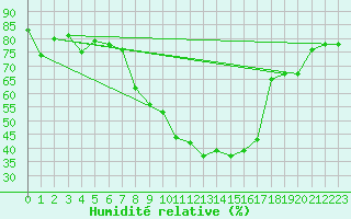 Courbe de l'humidit relative pour Torpshammar