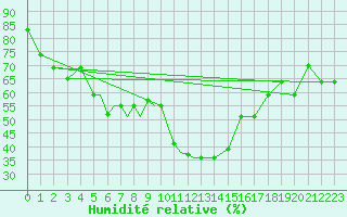 Courbe de l'humidit relative pour Nal'Cik