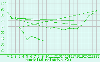 Courbe de l'humidit relative pour Bastia (2B)