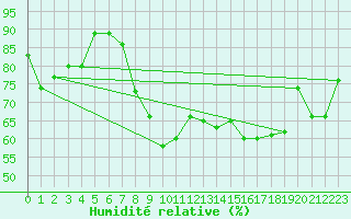 Courbe de l'humidit relative pour Verona Boscomantico