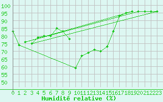 Courbe de l'humidit relative pour Vialas (Nojaret Haut) (48)
