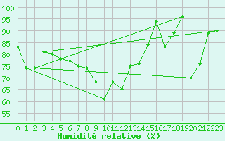 Courbe de l'humidit relative pour Adelboden