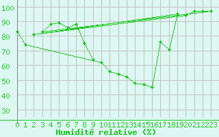 Courbe de l'humidit relative pour Belfort-Dorans (90)
