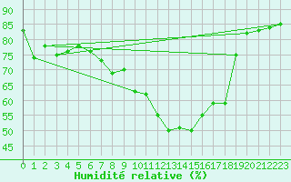 Courbe de l'humidit relative pour Dukhan