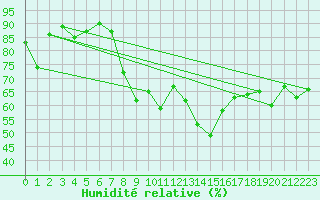 Courbe de l'humidit relative pour Siegsdorf-Hoell