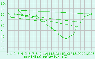 Courbe de l'humidit relative pour Beaucroissant (38)