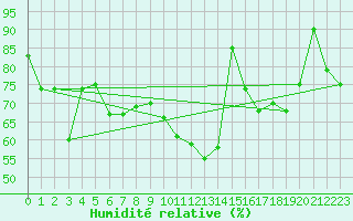 Courbe de l'humidit relative pour Toussus-le-Noble (78)