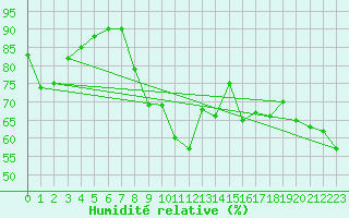 Courbe de l'humidit relative pour Saint-Etienne (42)