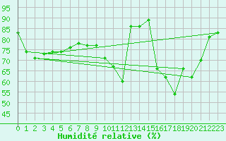 Courbe de l'humidit relative pour Albert-Bray (80)