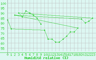 Courbe de l'humidit relative pour Muenchen, Flughafen