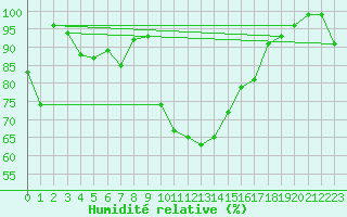 Courbe de l'humidit relative pour Siegsdorf-Hoell