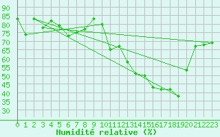 Courbe de l'humidit relative pour Ibotirama