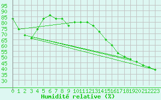 Courbe de l'humidit relative pour Cleveland, Cleveland-Hopkins International Airport