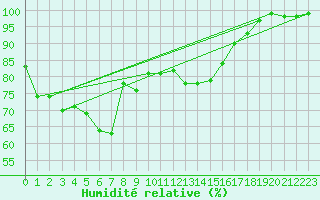 Courbe de l'humidit relative pour Fichtelberg