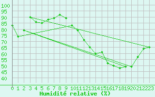 Courbe de l'humidit relative pour Boigneville (91)