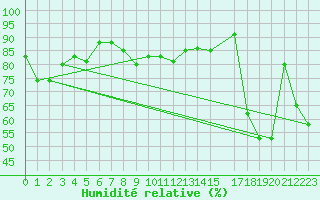 Courbe de l'humidit relative pour Mathod