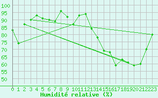 Courbe de l'humidit relative pour Albert-Bray (80)