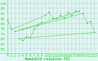 Courbe de l'humidit relative pour Yarram