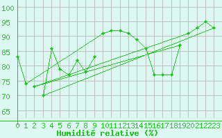 Courbe de l'humidit relative pour Reims-Prunay (51)