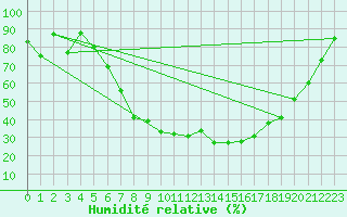 Courbe de l'humidit relative pour Nowy Sacz