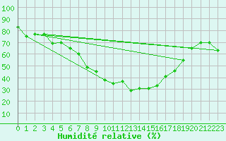 Courbe de l'humidit relative pour Fahy (Sw)