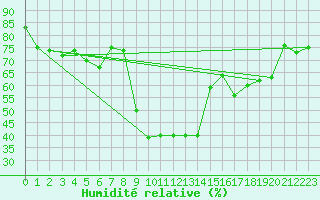 Courbe de l'humidit relative pour Mottec