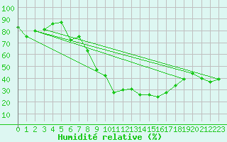 Courbe de l'humidit relative pour Marienberg