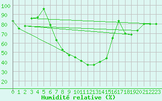 Courbe de l'humidit relative pour Andernach