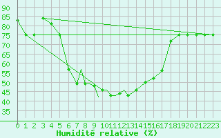 Courbe de l'humidit relative pour Nal'Cik