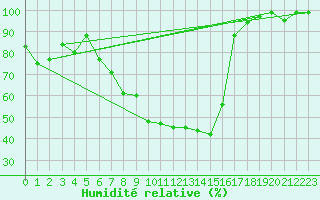 Courbe de l'humidit relative pour Boltigen