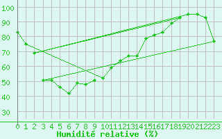 Courbe de l'humidit relative pour Sosan