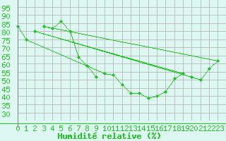 Courbe de l'humidit relative pour Huemmerich